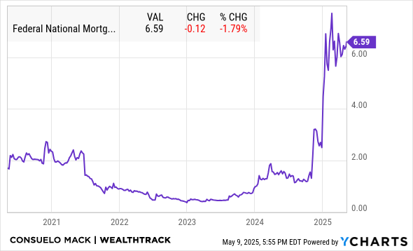 FNMA Chart