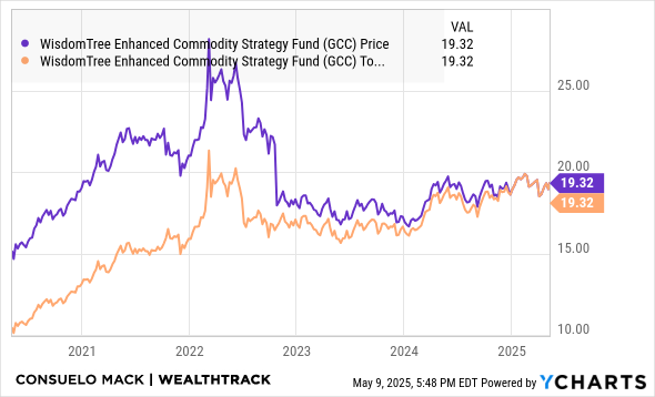 GCC Chart