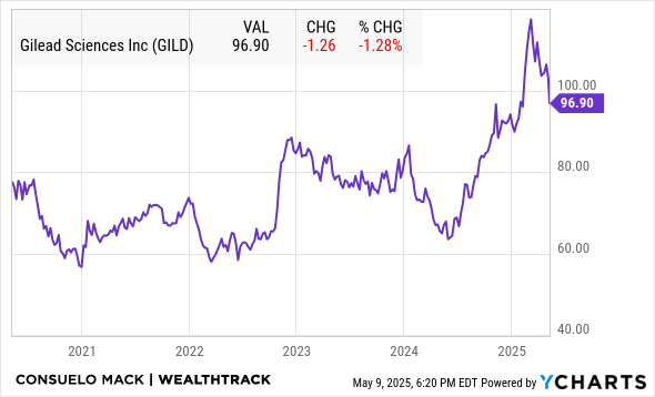 GILD Chart