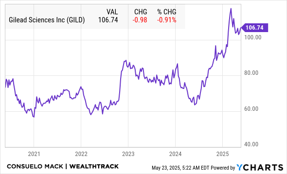 GILD Chart