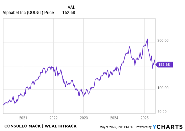 GOOGL Chart