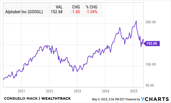 GOOGL Chart