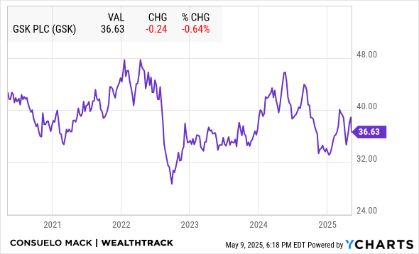 GSK Chart