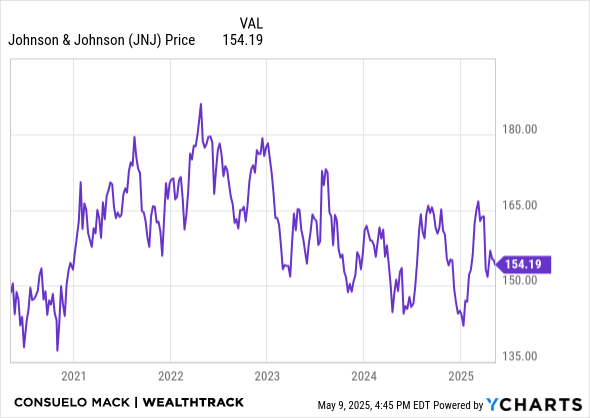 JNJ Chart