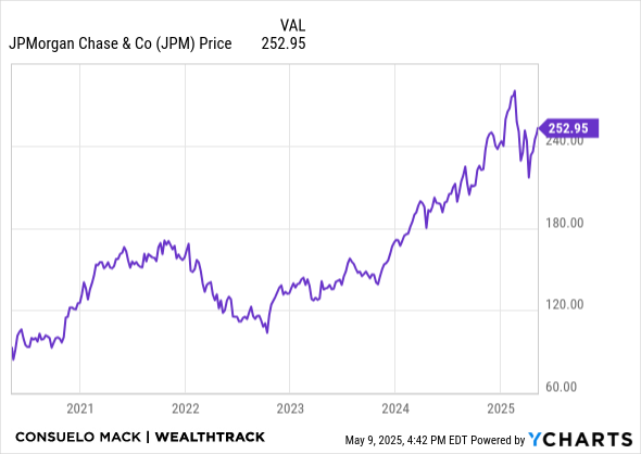 JPM Chart