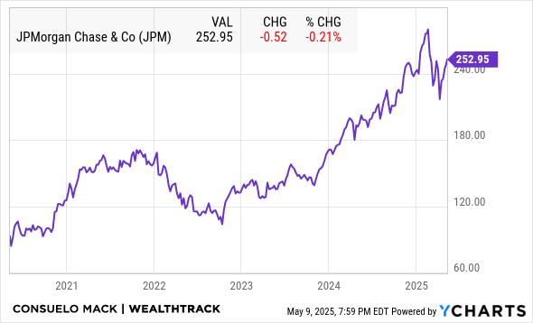 JPM Chart