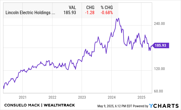 LECO Chart