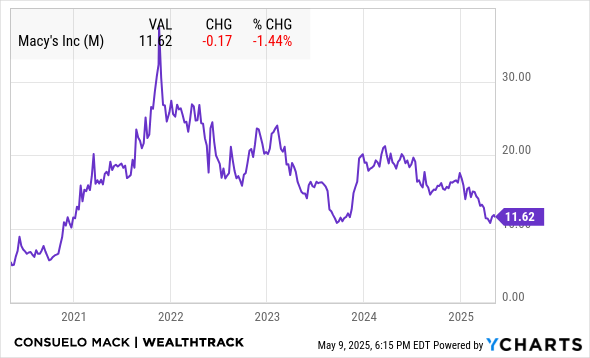 M Chart