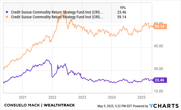 CRSOX Chart