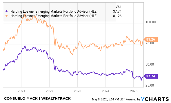 HLEMX Chart