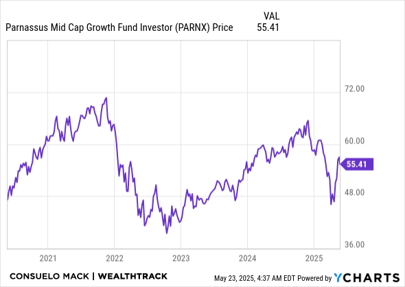 PARNX Chart