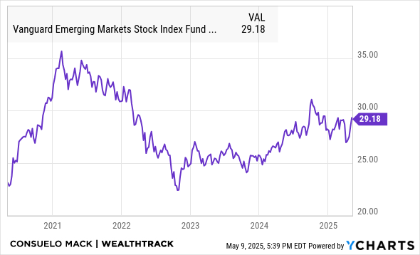 VEIEX Chart