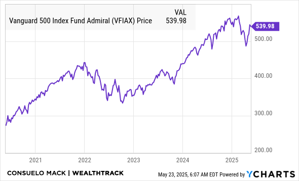 VFIAX Chart