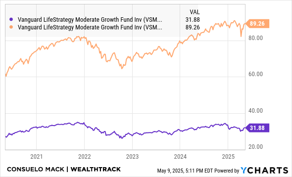 VSMGX Chart