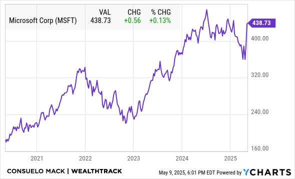 MSFT Chart