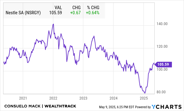 NSRGY Chart