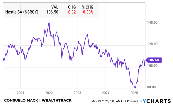 NSRGY Chart