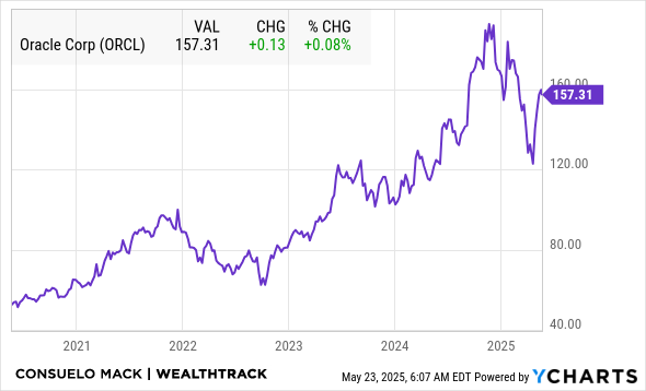 ORCL Chart