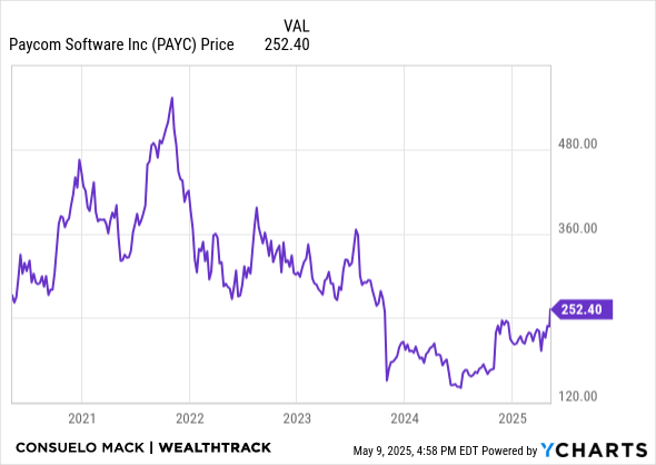 PAYC Chart