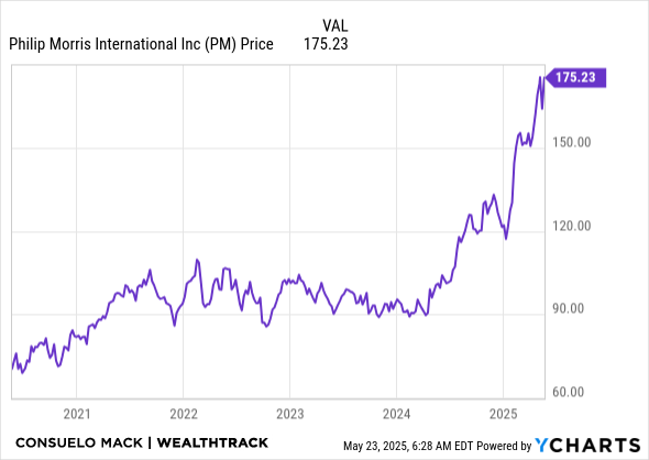 PM Chart