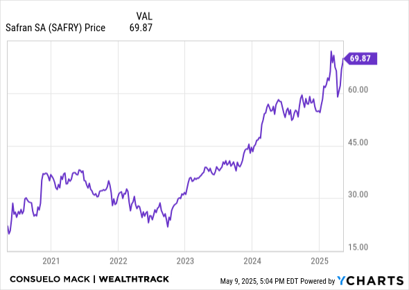 SAFRY Chart