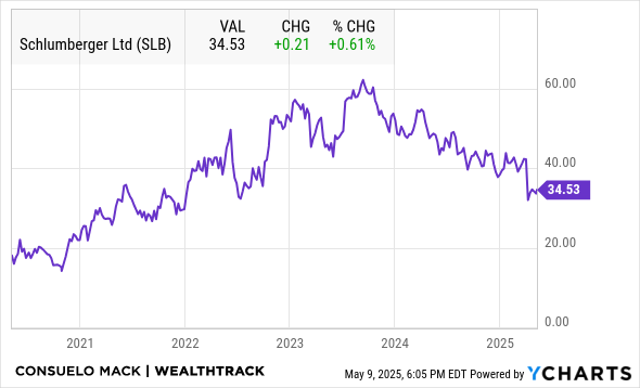 SLB Chart