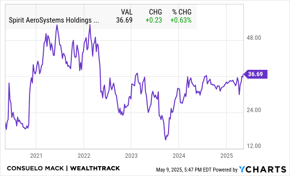 SPR Chart