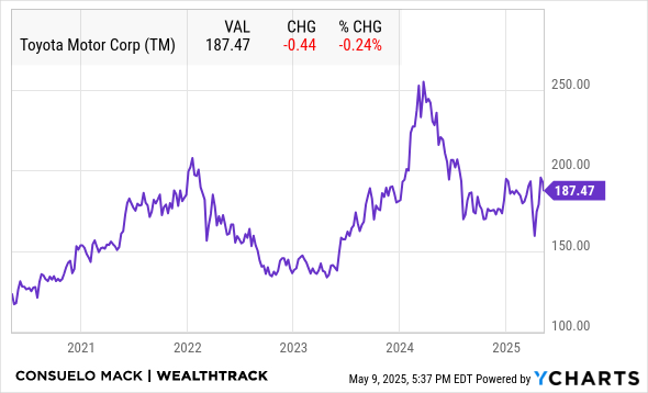 TM Chart