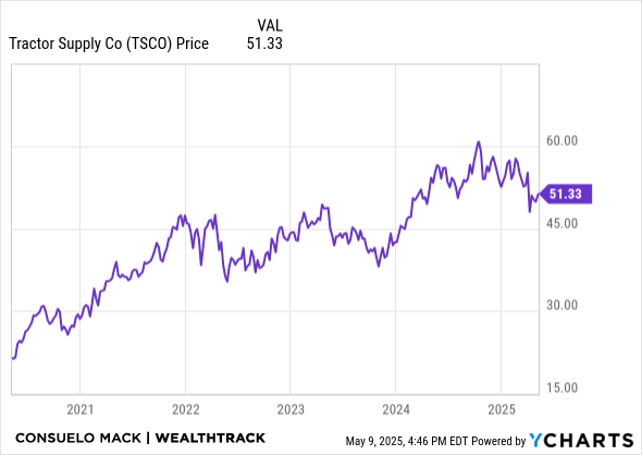 TSCO Chart