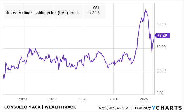 UAL Chart