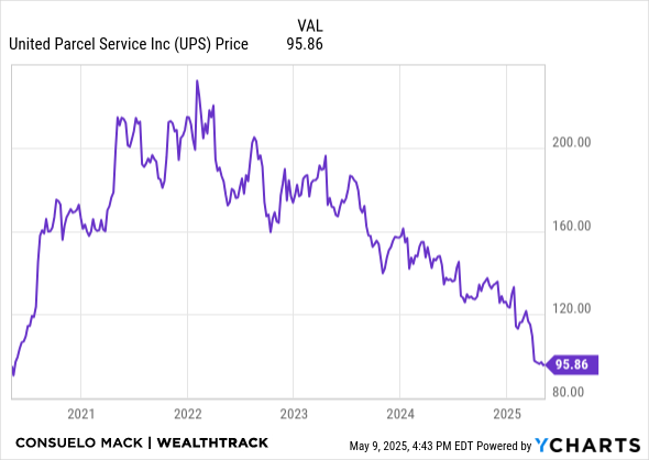 UPS Chart