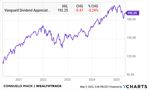 VIG Chart