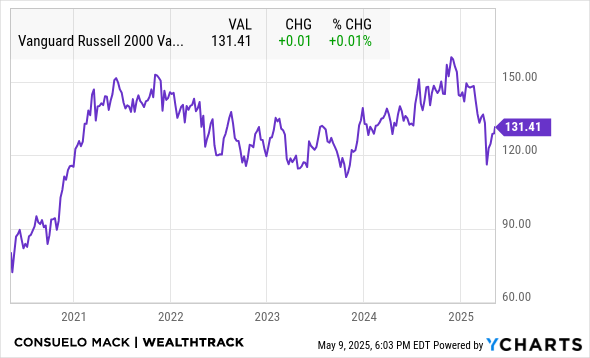 VTWV Chart