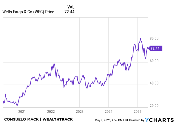 WFC Chart