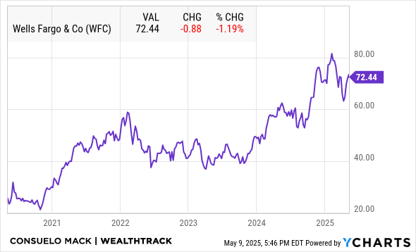 WFC Chart