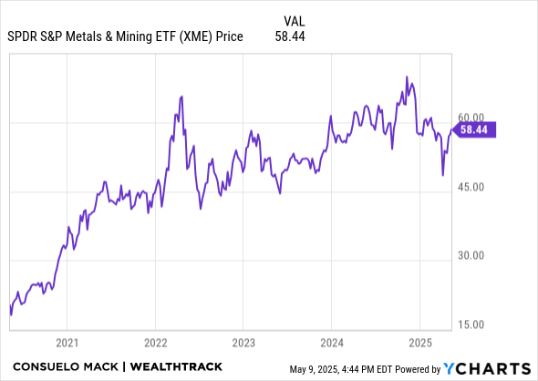 XME Chart