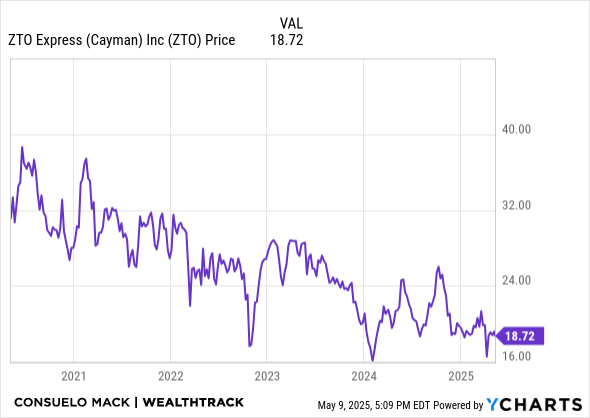 ZTO Chart